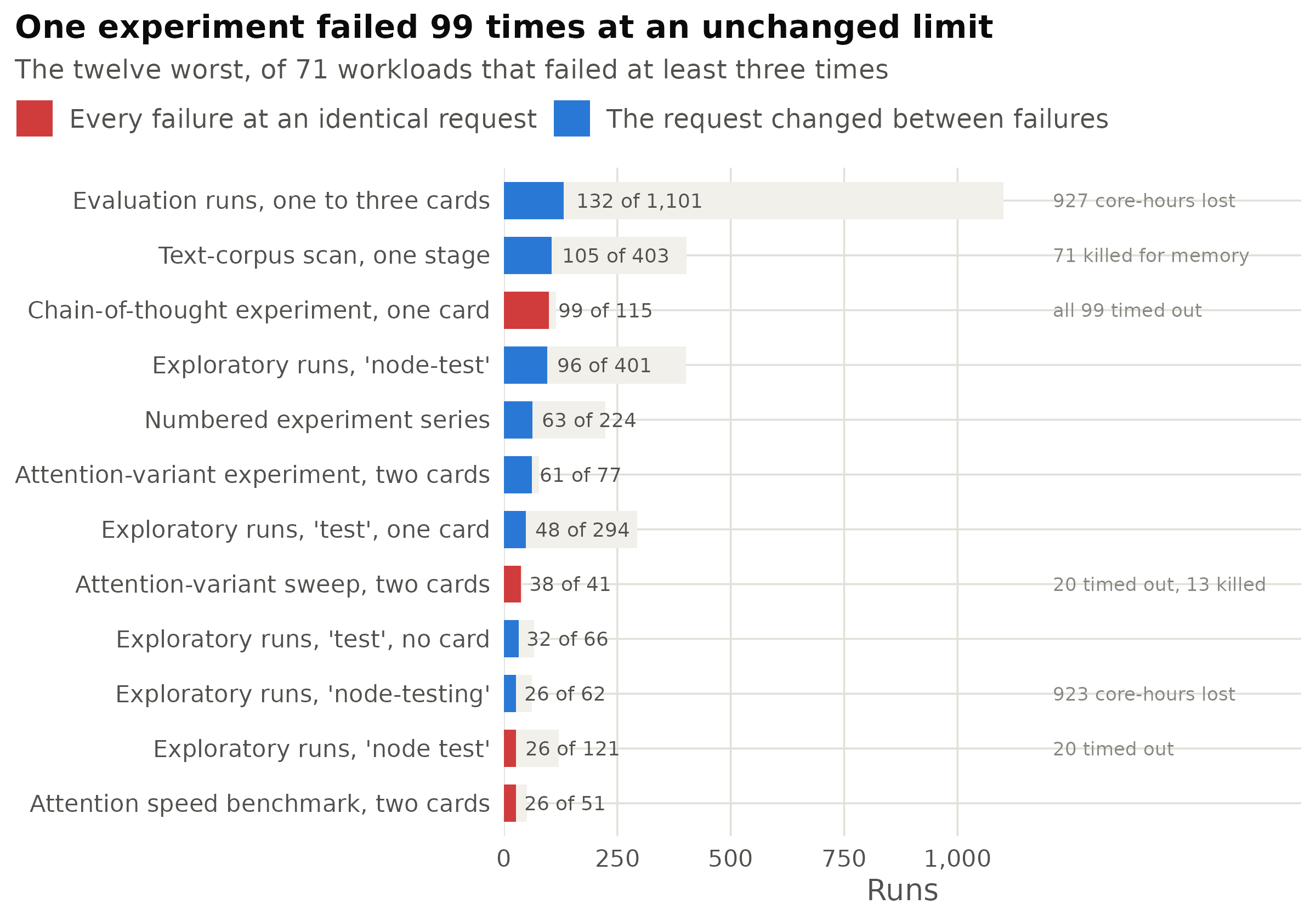 The twelve workloads with the most failures. Each is named by the name its own submission carried, since that is what the record supports: five of the twelve are exploratory runs called some variant of 'test', which fail often and are expected to. The faint bar is every run; the solid bar is the runs that failed. Red marks a workload in which every failing run carried an identical memory request and an identical time limit, so the request was never varied in response to the failures.